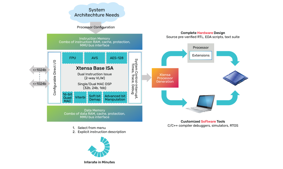 Xtensa configurability