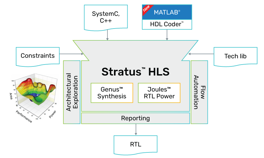 Stratus HLS