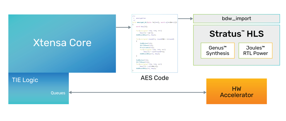 Implementation 2 - AES in HW accelerator