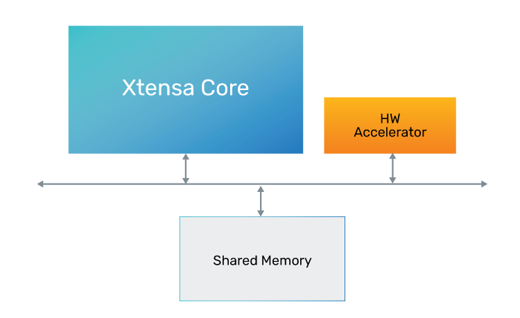 HW Accelerator communicating via shared memory