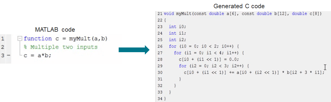 An example of code generation