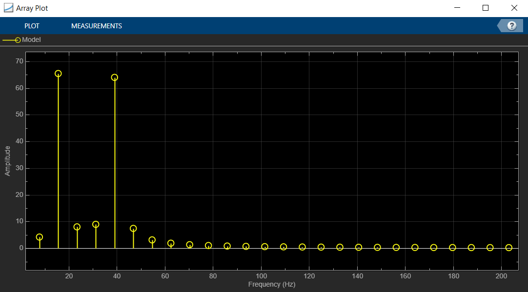 Frequency spectrum/Output of the model