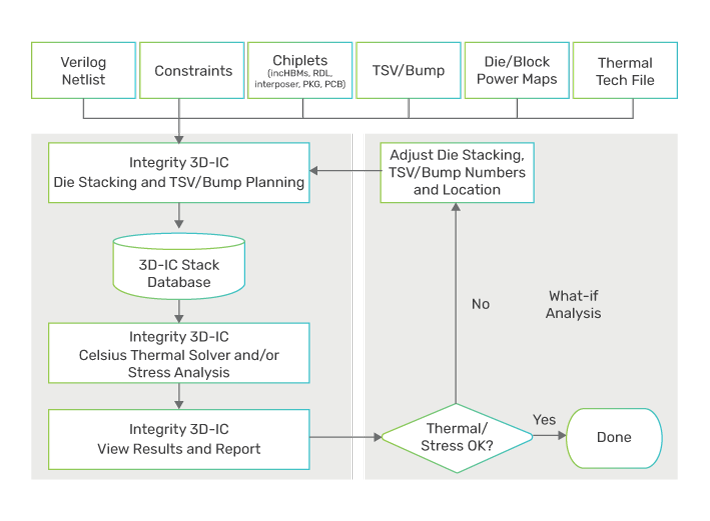 Figure 10: Integrity 3D-IC Platform and Celsius Thermal Solver work together for 3D-IC design exploration