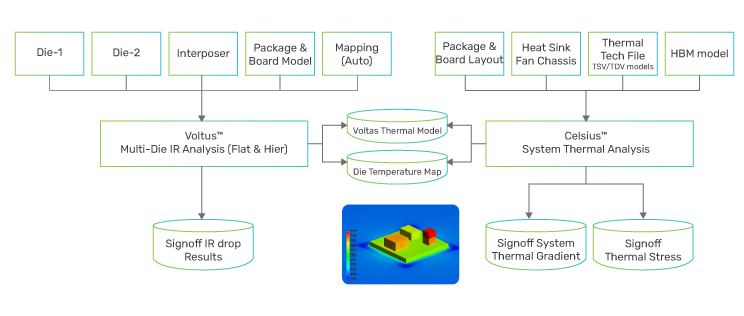 Figure 14: The Voltus solution and Celsius Thermal Solver 3D-IC signoff process