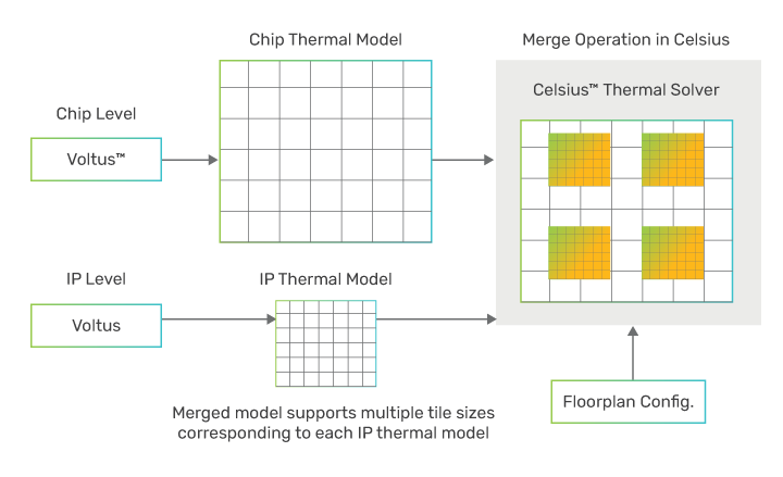 Figure 17: Fine-grain IP and coarse grain thermal models merged in Celsius Thermal Solver