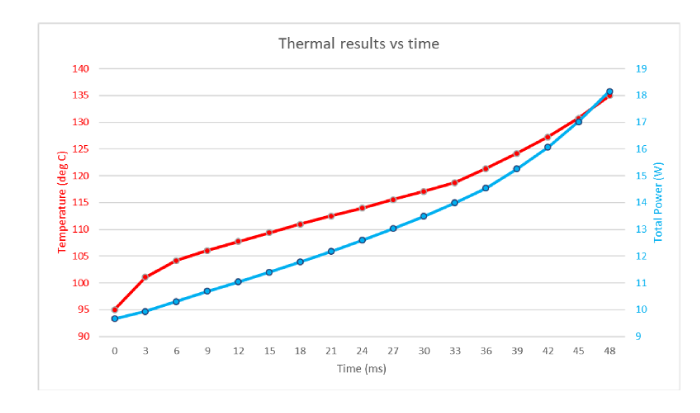 Figure 18: An example of Celsius Thermal Solver’s fast and accurate die-centric thermal analysis