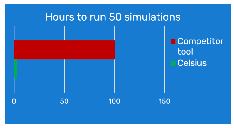 Figure 20: Thermal analysis with Celsius Thermal Solver can take less person hours