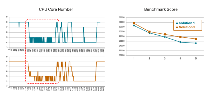 Figure 22: Improved performance benchmark score via thermal mitigation from DCVS