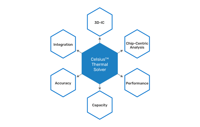 Figure 3: The Celsius Thermal Solver is a complete solution