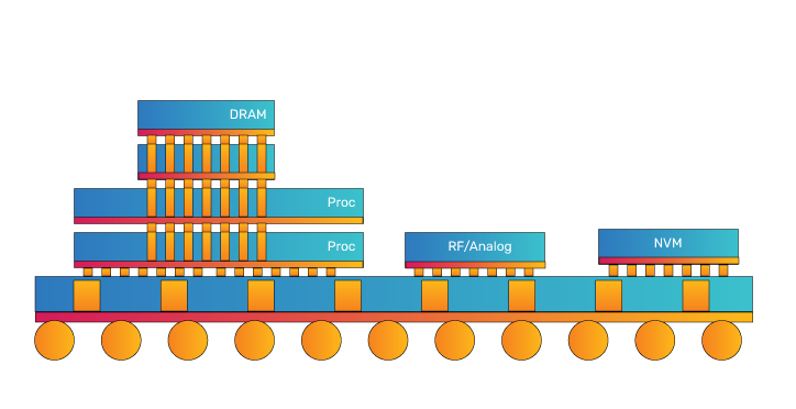 Figure 8: Thermal and stress challenges of 3D-ICs