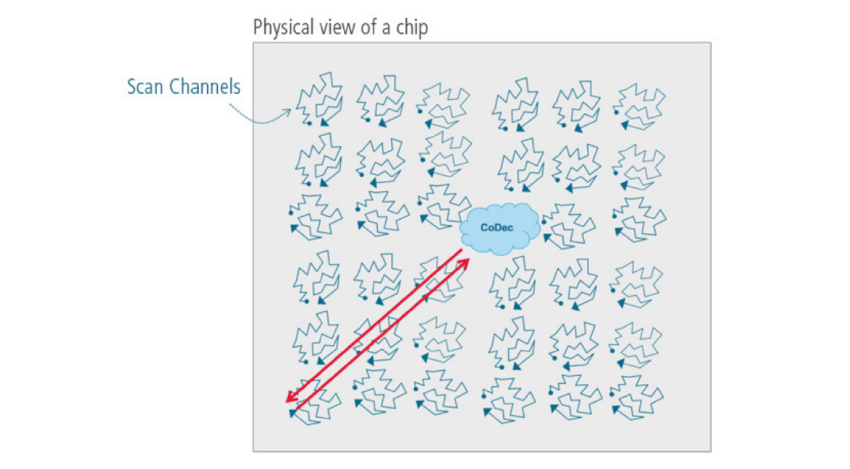 Traditional scan compression architecture