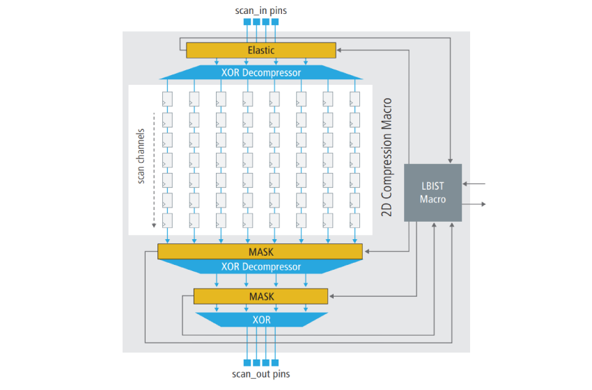 Unified Compression architecture