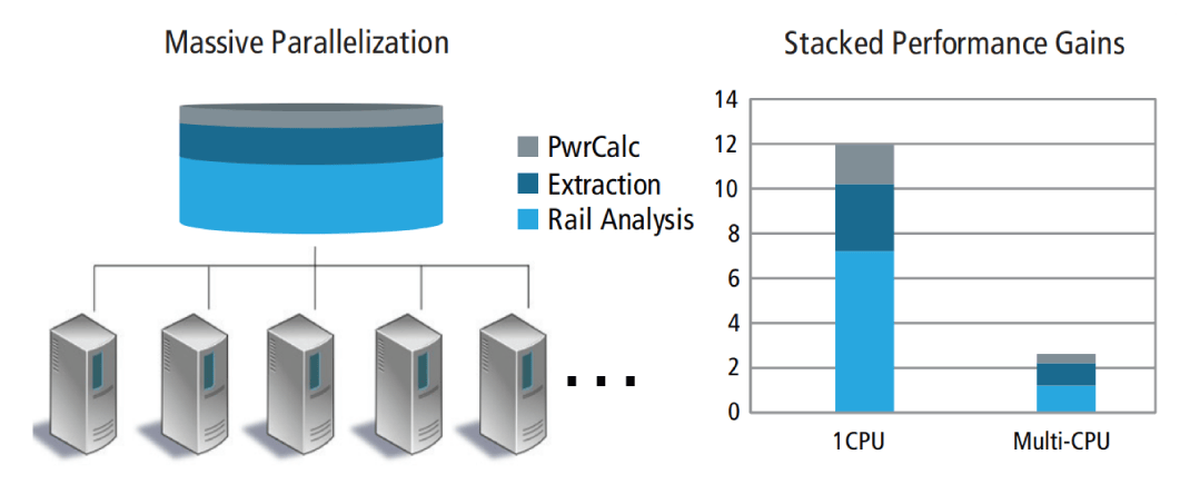 Figure 2: Stacked performance enablement technologies