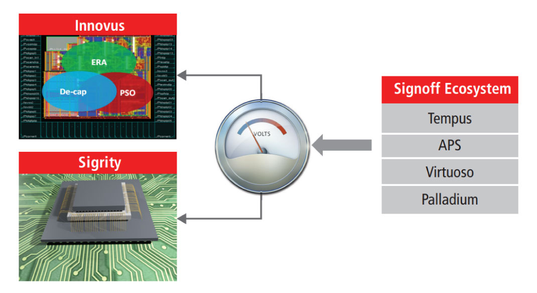 Figure 4: A complete chip-to-system design flow can support faster design closure.