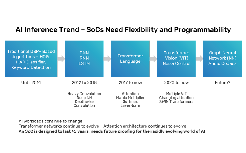 AI architectures are rapidly changing