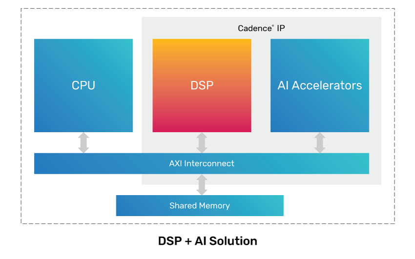 The structure of a typical AI computation block