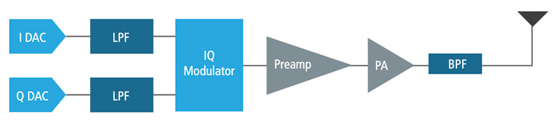 Generalized LTE wireless base station transmitter design