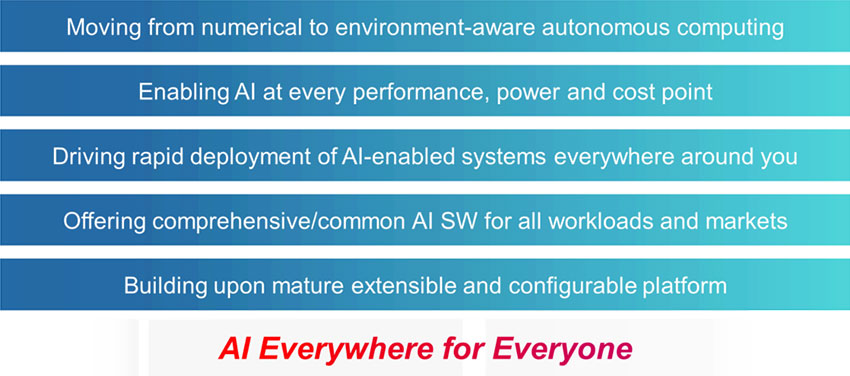 AI Everywhere for Everyone diagram