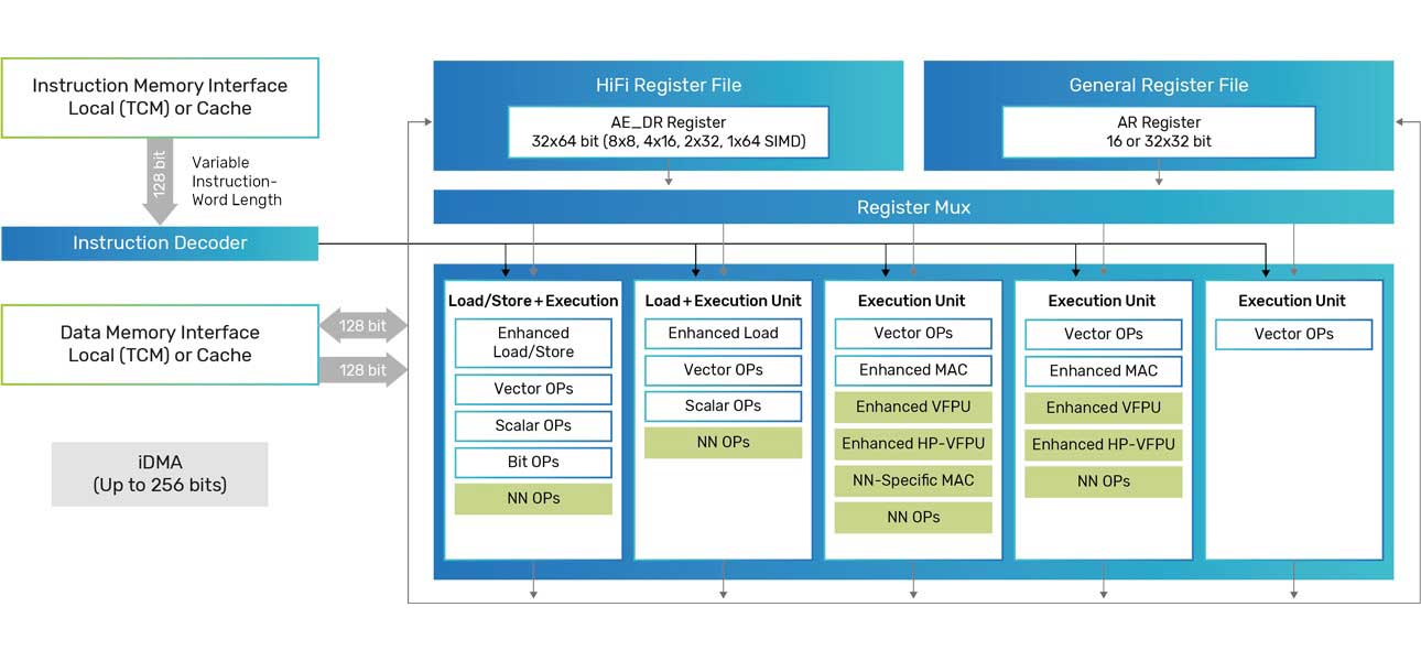 HiFi iDMA diagram