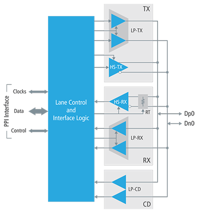 MIPI D PHY IP block diagram new web