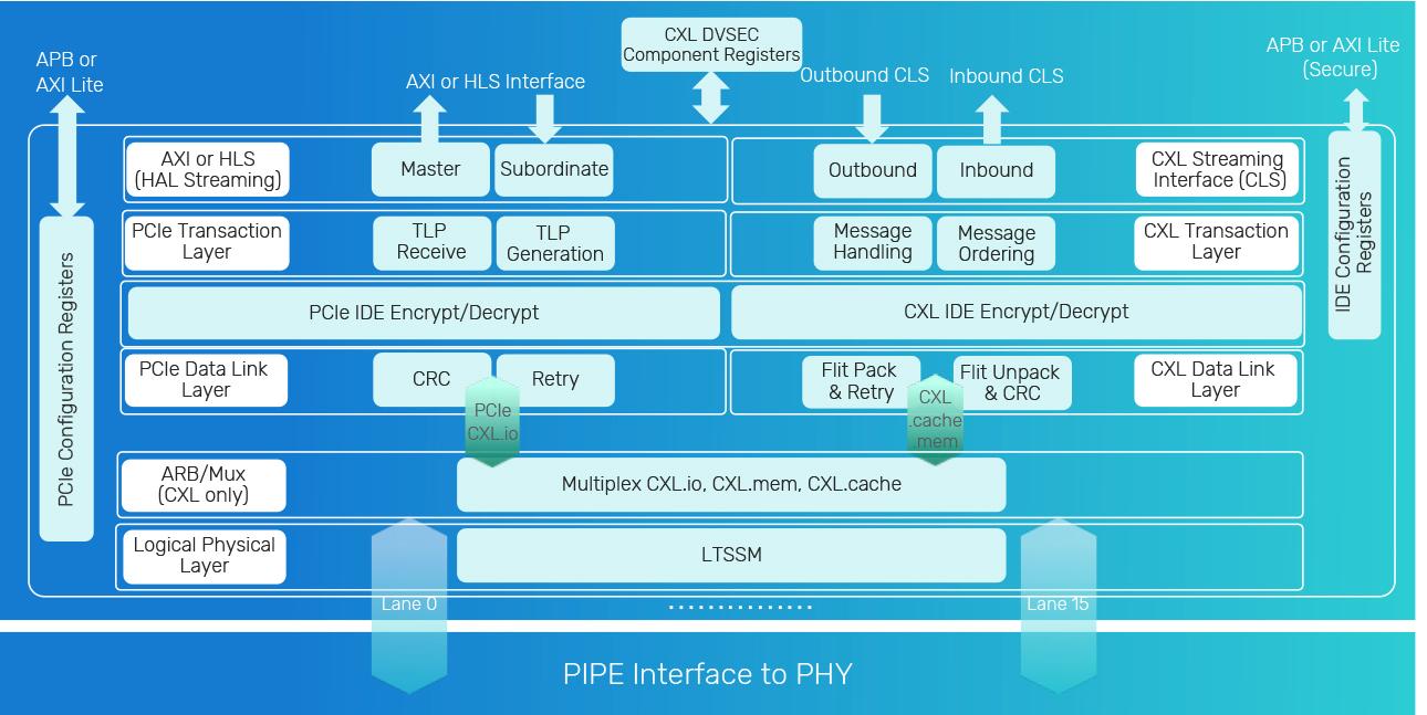 Controller for PCIe and CXL