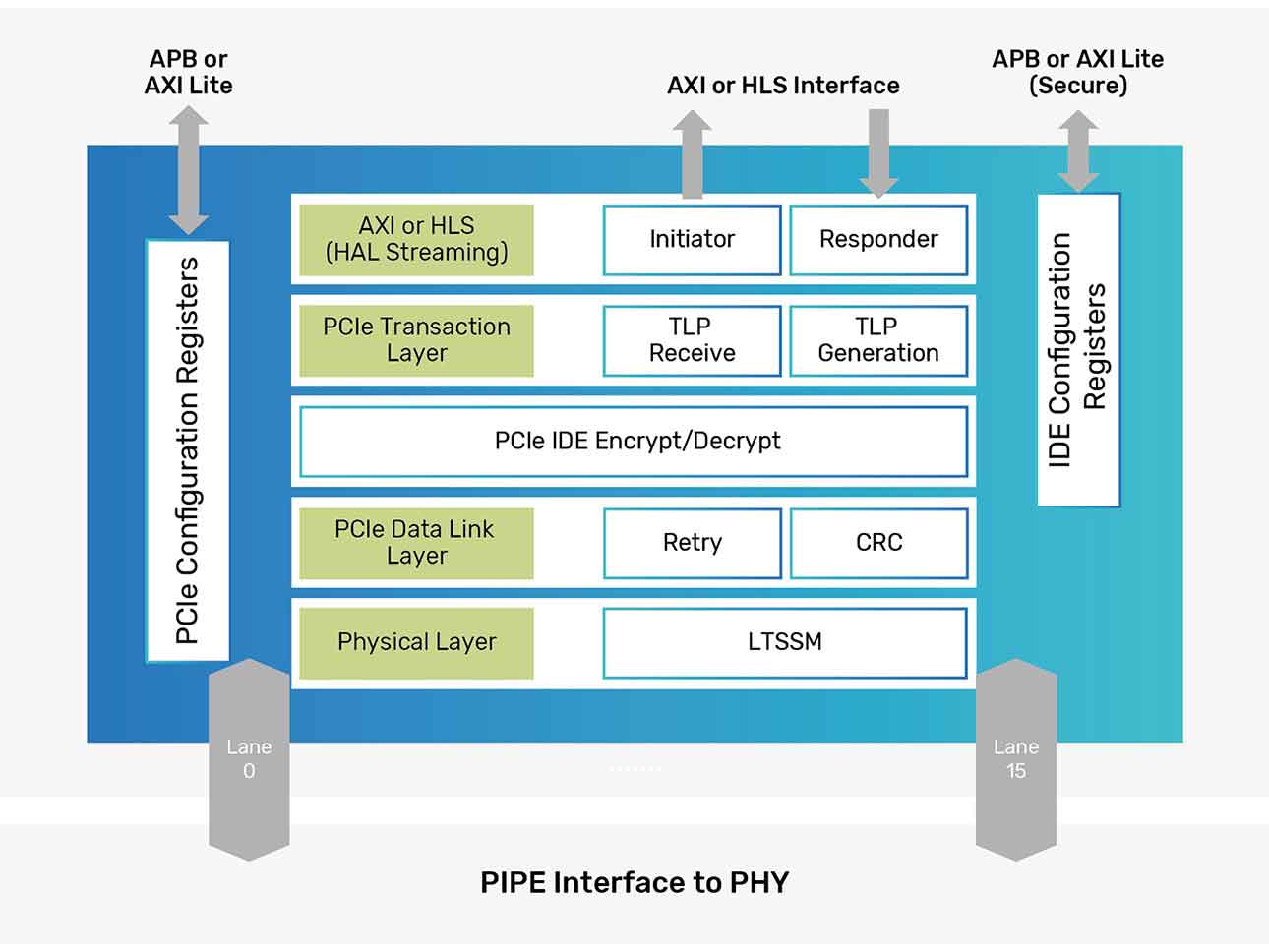 Controller for PCIe