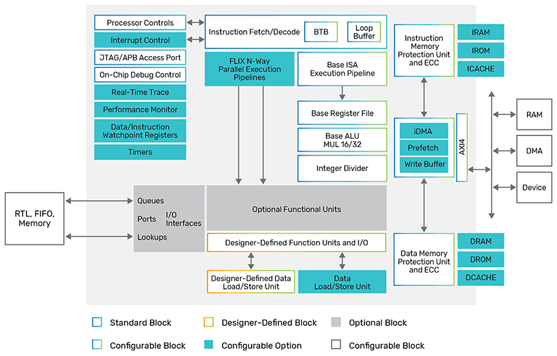 Tensilica Xtensa NX Processor