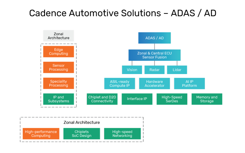 ADAS and Autonomous Driving Diagram