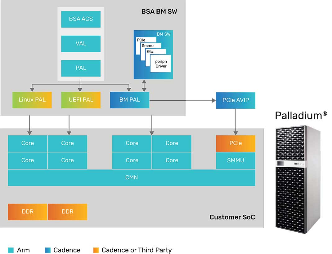 BSA Pre-Silicon Certification