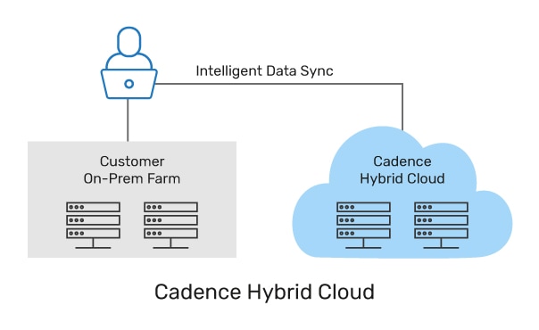 True Hybrid Cloud Block Diagram