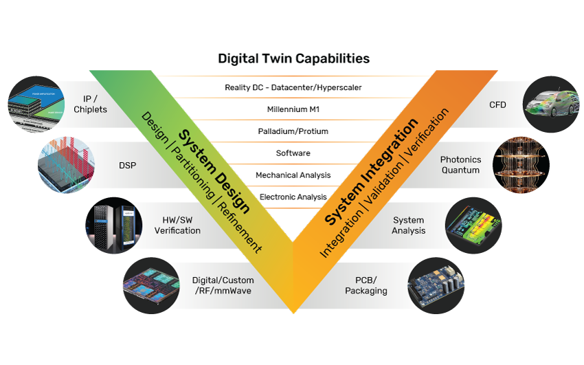 System Design, System Integration, Digital Twin Capabilities