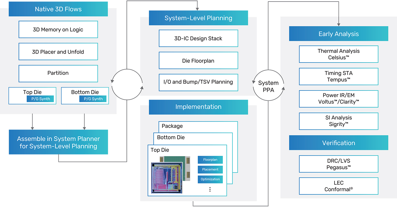 Integrity 3D-IC Graphic Diagram