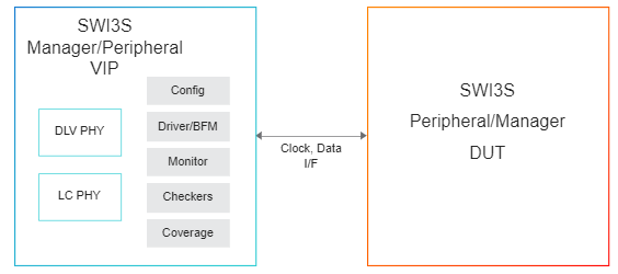 MIPI SoundWire-I3S Diagram